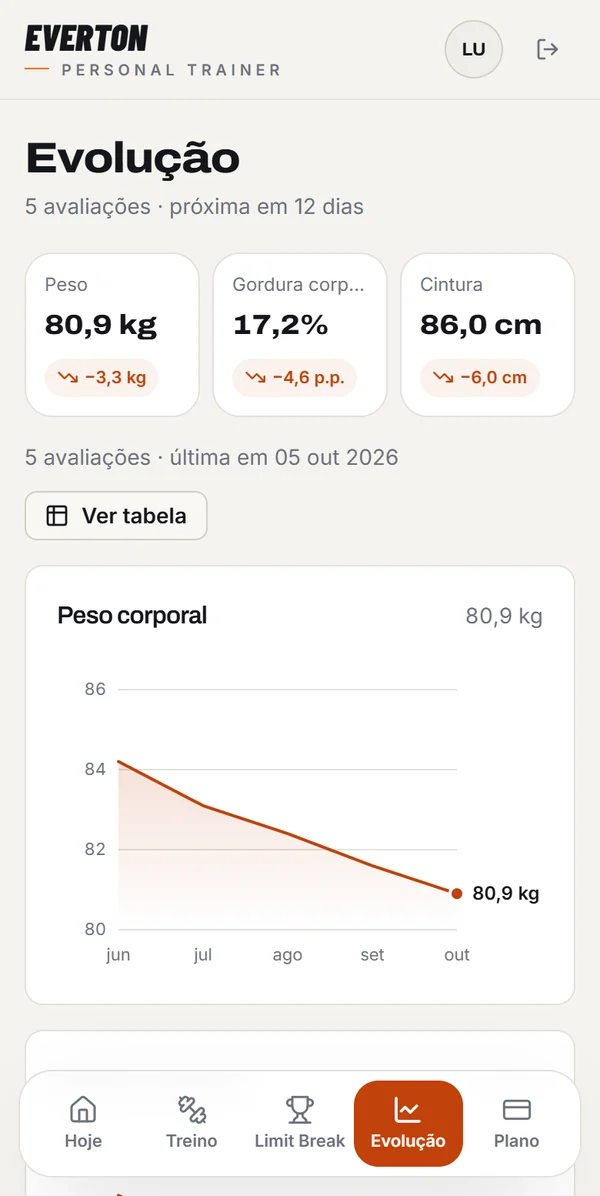 Sua evolução